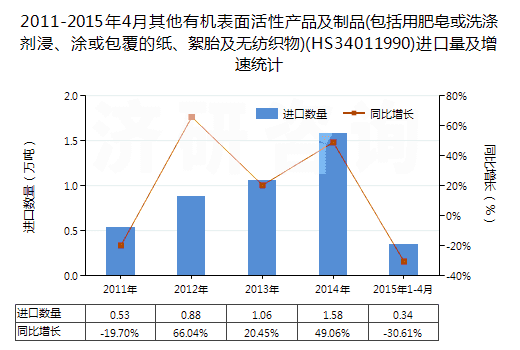 2011-2015年4月其他有機表面活性產(chǎn)品及制品(包括用肥皂或洗滌劑浸、涂或包覆的紙、絮胎及無紡織物)(HS34011990)進口量及增速統(tǒng)計